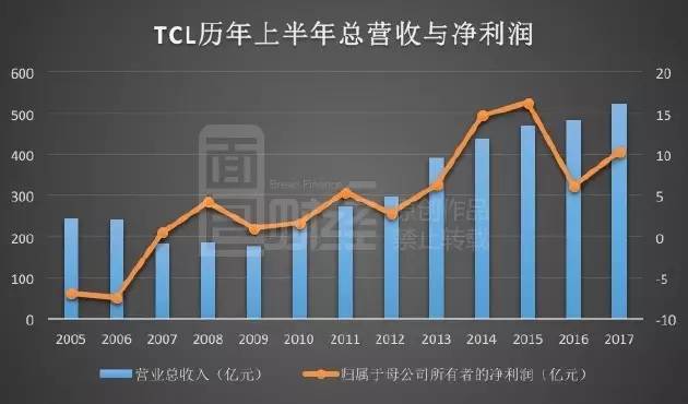 TCL利潤飆漲暗藏玄機:裁員萬人 靠面板撐業(yè)績