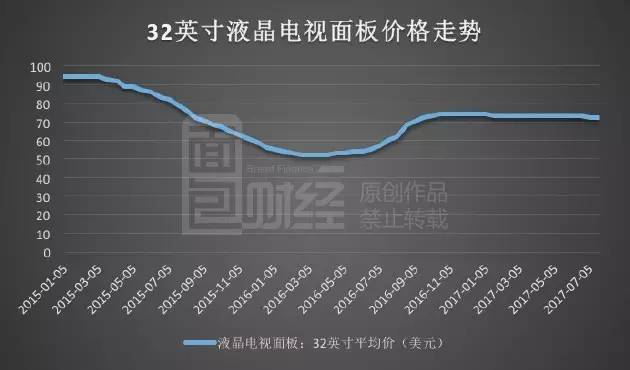 TCL利潤飆漲暗藏玄機:裁員萬人 靠面板撐業(yè)績