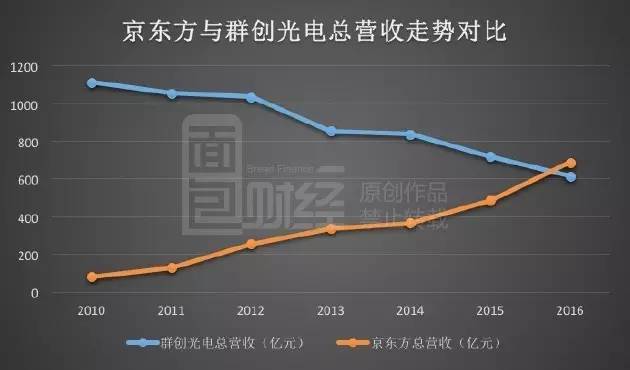 TCL利潤飆漲暗藏玄機:裁員萬人 靠面板撐業(yè)績