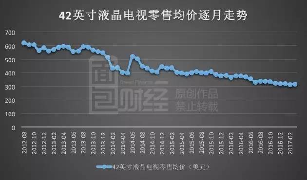 TCL利潤飆漲暗藏玄機:裁員萬人 靠面板撐業(yè)績