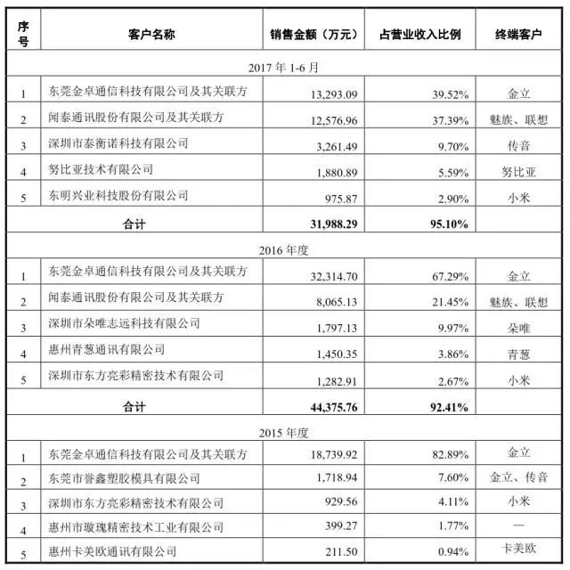 大富科技擬25.4億收購(gòu)湘將鑫 三年內(nèi)精密結(jié)構(gòu)件行業(yè)收購(gòu)達(dá)336億