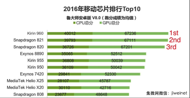 芯的競爭！智能手機(jī)決勝關(guān)鍵在于芯，麒麟驍龍難分勝負(fù)