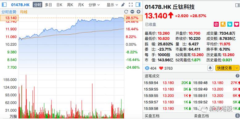 一年漲5.8倍，丘鈦科技是如何做到的？
