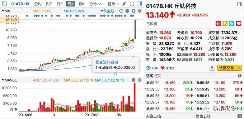 一年漲5.8倍，丘鈦科技是如何做到的？