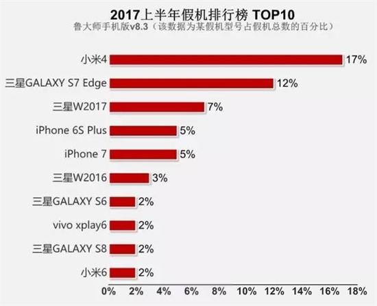 魯大師公布假手機排行榜:小米4多達17% 三星屠榜