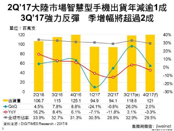 第二季大陸智能機年減超1成，第三季強勁反彈