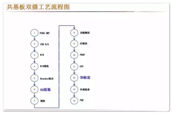 全球智能手機(jī)產(chǎn)業(yè)攝像頭廠商清單之中國(guó)智能手機(jī)雙攝像頭產(chǎn)業(yè)鏈?zhǔn)崂? width=