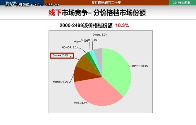 OPPO、vivo、華為、金立四廠商占據7月線下手機市場大部