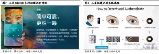 會成高端智能機(jī)標(biāo)配嗎？“虹膜識別”產(chǎn)業(yè)鏈全解析