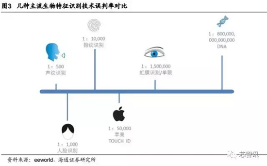 會成高端智能機(jī)標(biāo)配嗎？“虹膜識別”產(chǎn)業(yè)鏈全解析