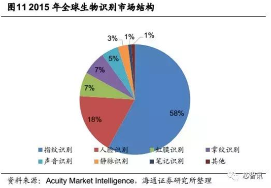 會成高端智能機(jī)標(biāo)配嗎？“虹膜識別”產(chǎn)業(yè)鏈全解析