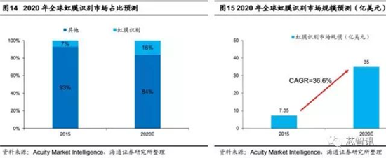會成高端智能機(jī)標(biāo)配嗎？“虹膜識別”產(chǎn)業(yè)鏈全解析