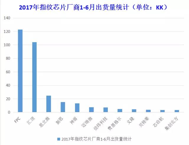 指紋芯片廠商上半年出貨量盤點(diǎn)：下半年誰(shuí)是黑馬？