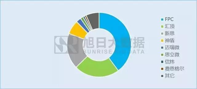 指紋芯片廠商上半年出貨量盤點(diǎn)：下半年誰(shuí)是黑馬？