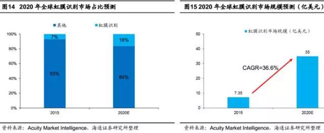 借力手機市場 虹膜識別爆發(fā)還需多久?
