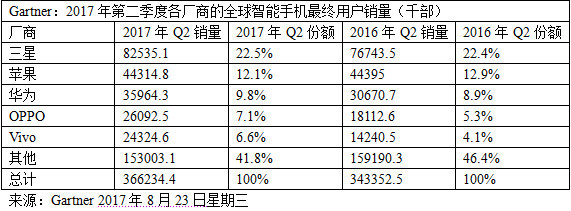機構(gòu):二季度4G手機銷量近3.7億部 新興市場開始發(fā)力