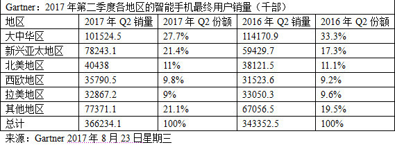 機構(gòu):二季度4G手機銷量近3.7億部 新興市場開始發(fā)力