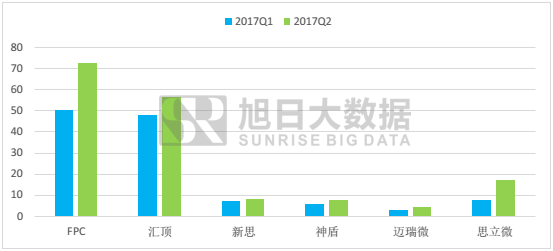 2017上半年指紋市場馬太效應加劇,市場格局基本穩(wěn)定