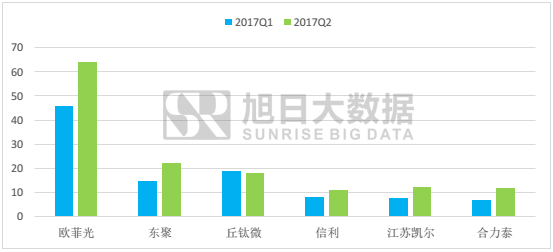 2017上半年指紋市場馬太效應加劇,市場格局基本穩(wěn)定
