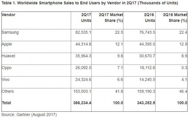 Gartner第二季度智能機(jī)報(bào)告:三星居首 Oppo、Vivo份額快速上升