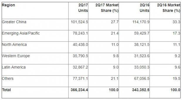 Gartner第二季度智能機(jī)報(bào)告:三星居首 Oppo、Vivo份額快速上升