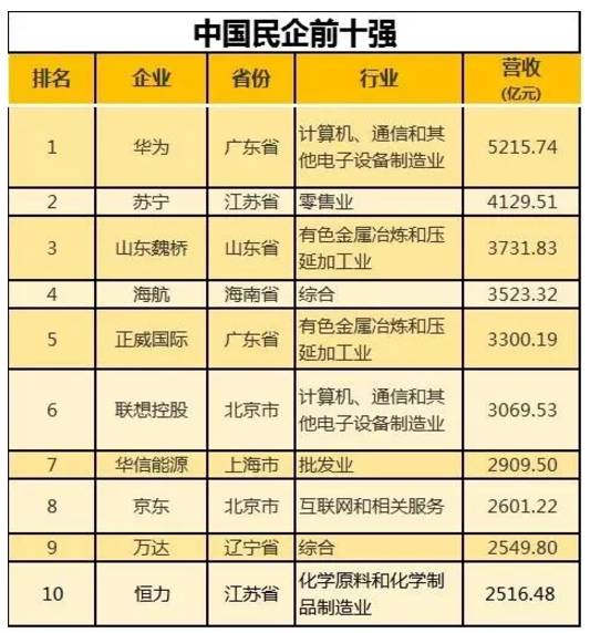 民企500強有華為京東為何沒有阿里騰訊？被算外企