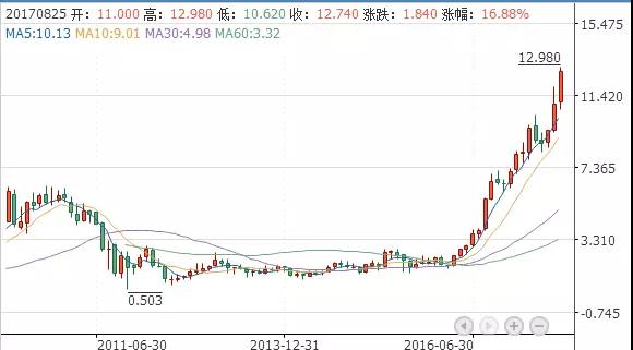 受益原材料缺貨漲價(jià) 建滔化工上半年股價(jià)翻倍每股大賺20塊
