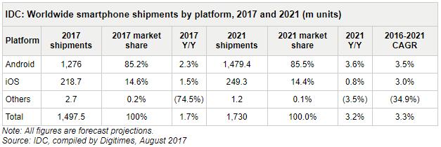 IDC:2021年底前智能機(jī)出貨量繼續(xù)增長 屆時(shí)超17億部