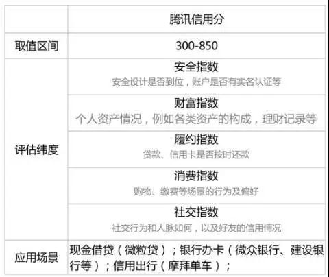 移動支付升級為信用之戰(zhàn) 對于個人征信牌照阿里騰訊也都沒閑著