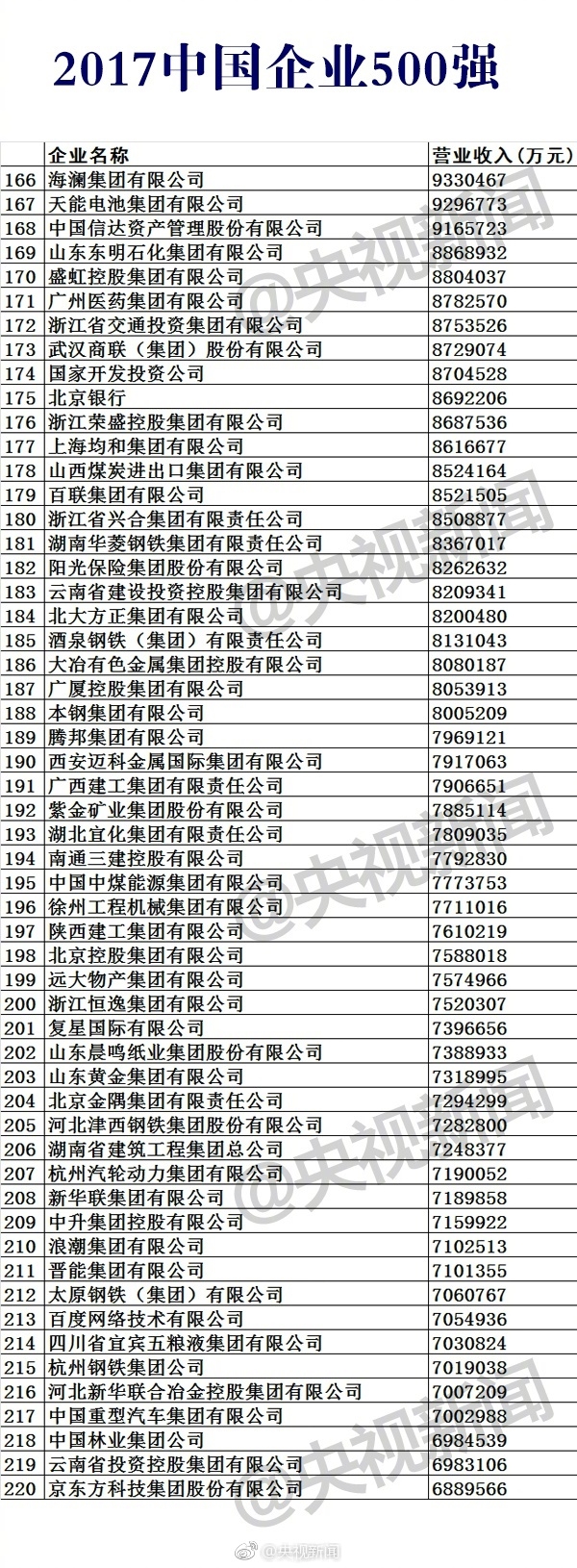 2017中國(guó)企業(yè)500強(qiáng)榜單公布:華為第17 第一是它