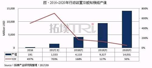 移動(dòng)終端3D感知應(yīng)用于年底放量，2017-2020年CAGR達(dá)209%