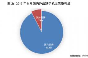 8月國內(nèi)手機市場出貨量4122.6萬部，同比下降13.3%