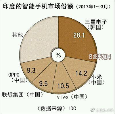 在印銷售慘淡，華為：再見印度