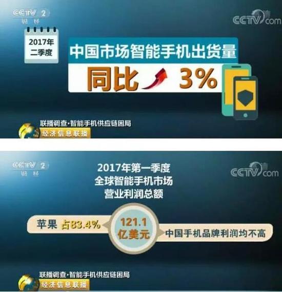 央視：國產(chǎn)手機出貨量高，但錢都被美日韓賺走了