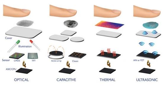 連iPhone X都沒(méi)用到：屏下指紋識(shí)別究竟難在哪