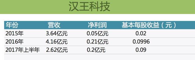 漢王科技迷途：市值不足科大訊飛10% 老板娘持續(xù)套現(xiàn)
