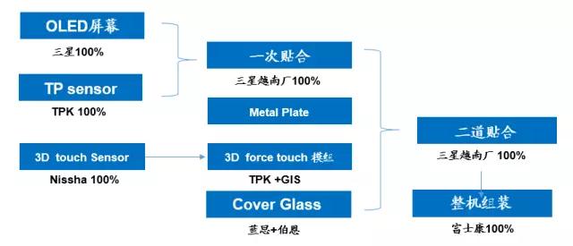 iPhone X欺負(fù)人， 中國(guó)ITO膜被斷貨