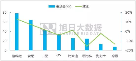 七月份攝像頭芯片排行榜簡(jiǎn)報(bào)：各芯片廠商漲跌幅明顯，市場(chǎng)略有分化