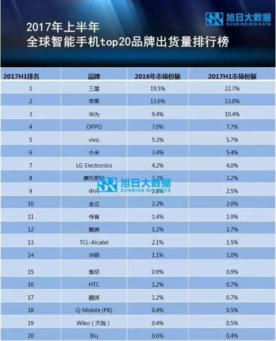 2017年上半年top20品牌出貨量占比九成以上，三星、小米增長最快