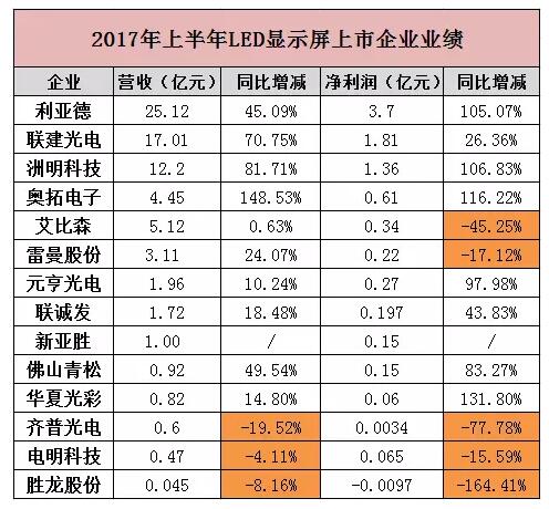 LED顯示屏行業(yè)市場(chǎng)品牌集中度提升,利亞德、聯(lián)建光電營(yíng)收攀升
