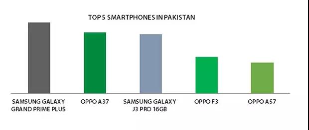 巴基斯坦日報: 雙攝像頭拍照手機OPPO F3引領全國性新潮流