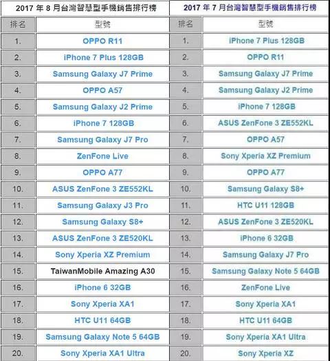 OPPO F3引領全國性新潮流