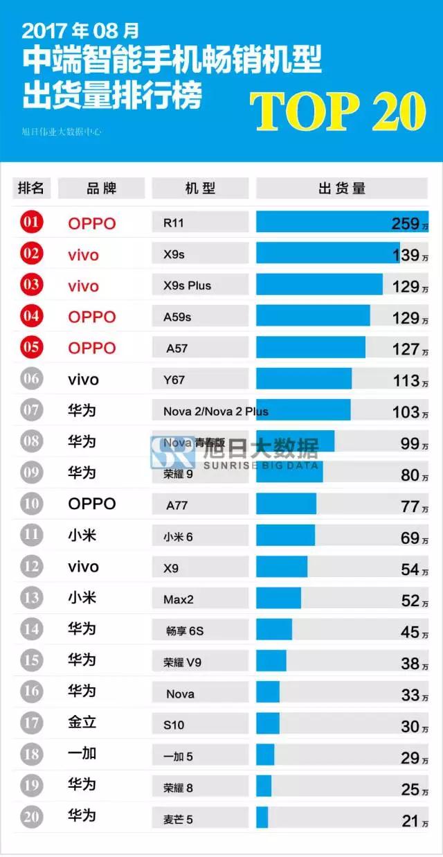 2017年8月國產(chǎn)中端智能手機暢銷機型排行榜