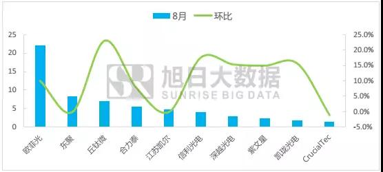 國(guó)內(nèi)指紋市場(chǎng)簡(jiǎn)報(bào)：8月市場(chǎng)回暖，模組廠集體起量