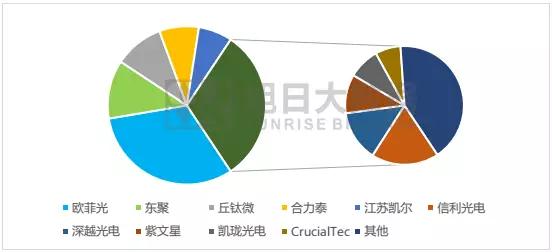 國(guó)內(nèi)指紋市場(chǎng)簡(jiǎn)報(bào)：8月市場(chǎng)回暖，模組廠集體起量