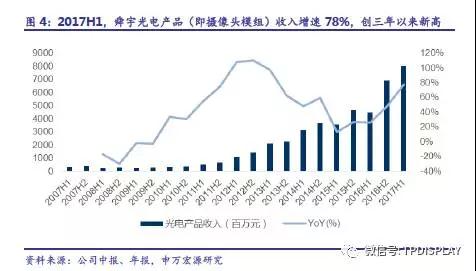 7月攝像頭出貨高增30%，歐菲、舜宇、丘鈦穩(wěn)坐攝像頭模組出貨量前三