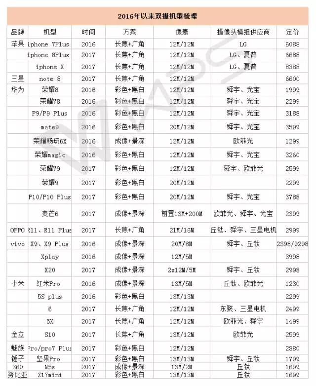 風(fēng)口上的加碼 攝像頭產(chǎn)業(yè)是否發(fā)生供過于求的塌方？