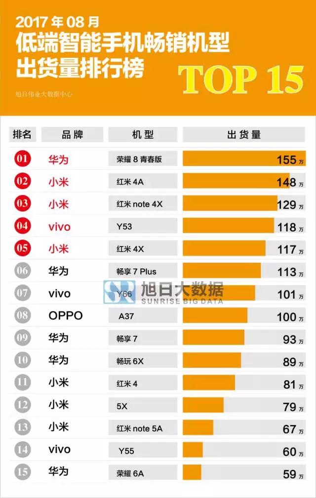 2017年8月國產(chǎn)低端智能手機(jī)暢銷機(jī)型排行榜