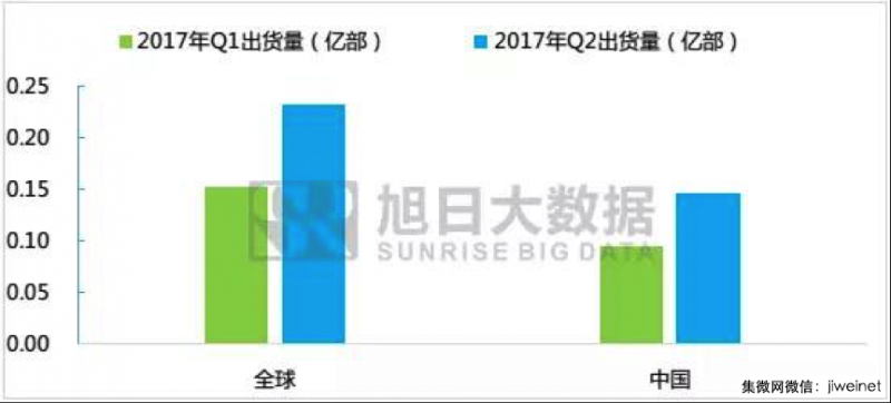 小米今年出貨將超9000萬臺，聞泰科技或成最大受益者