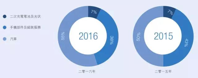 比亞迪股份業(yè)績增長還得看比亞迪電子臉色！